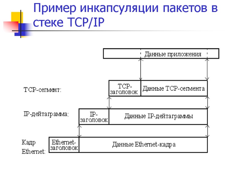 Пример инкапсуляции пакетов в стеке TCP/IP